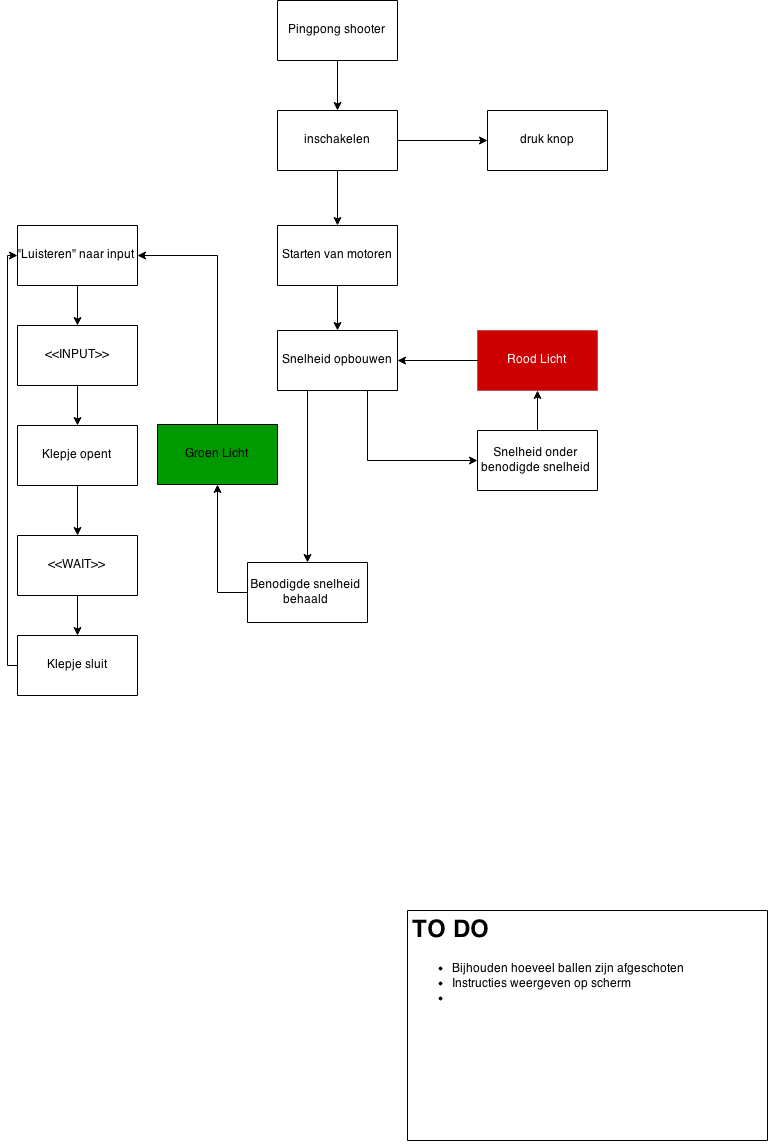 flowchart hoe het uiteindelijk moet werken