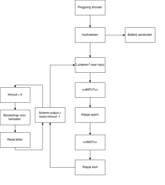 aangepaste flowchart